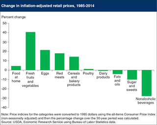 Illustration for article titled Here's Which Foods Have Gotten More Expensive in the Last 30 Years